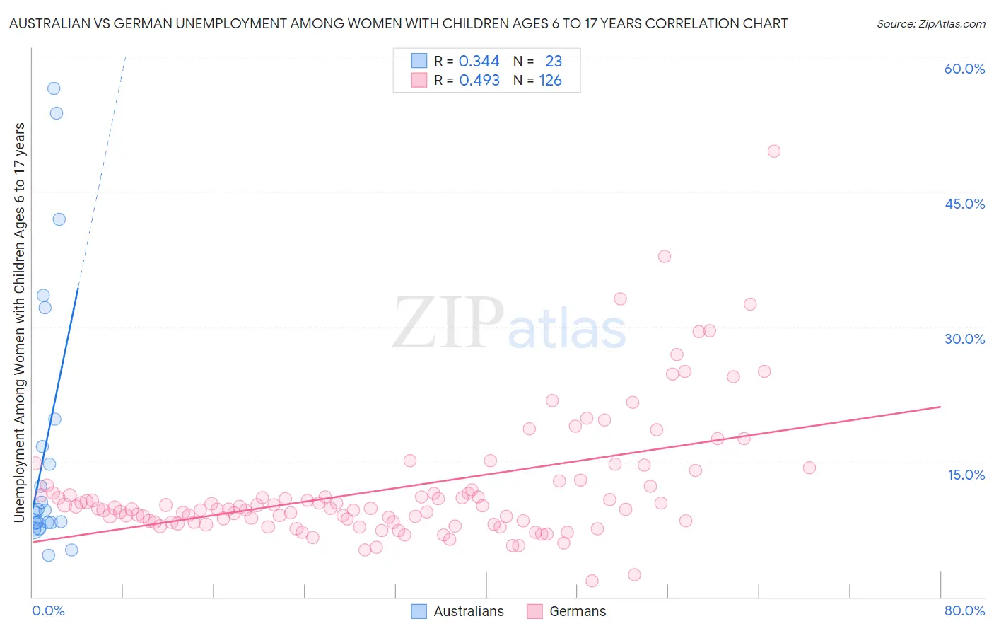 Australian vs German Unemployment Among Women with Children Ages 6 to 17 years