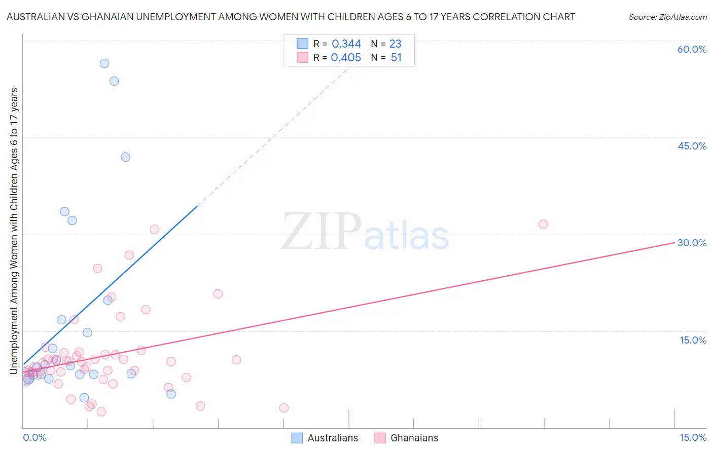 Australian vs Ghanaian Unemployment Among Women with Children Ages 6 to 17 years