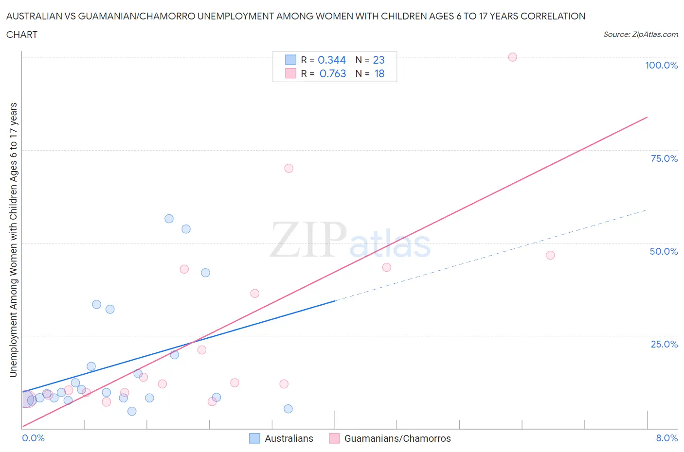 Australian vs Guamanian/Chamorro Unemployment Among Women with Children Ages 6 to 17 years