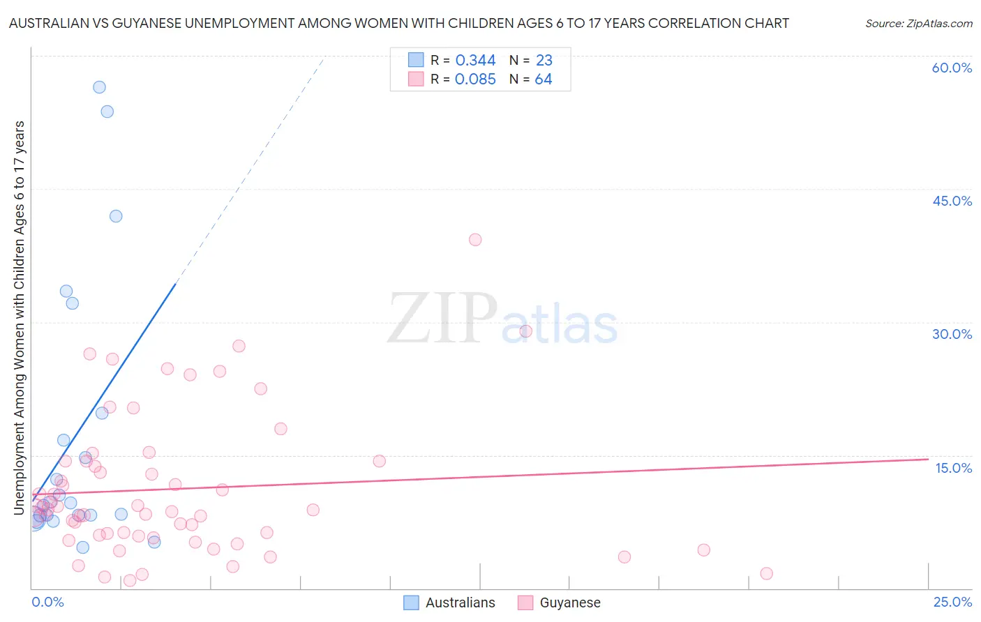 Australian vs Guyanese Unemployment Among Women with Children Ages 6 to 17 years