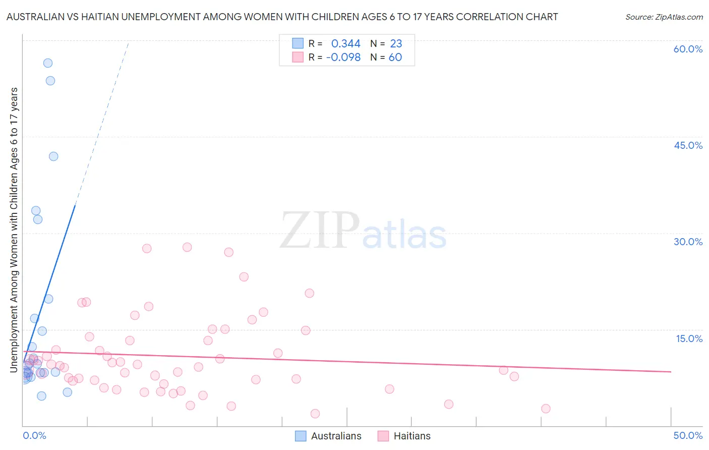 Australian vs Haitian Unemployment Among Women with Children Ages 6 to 17 years