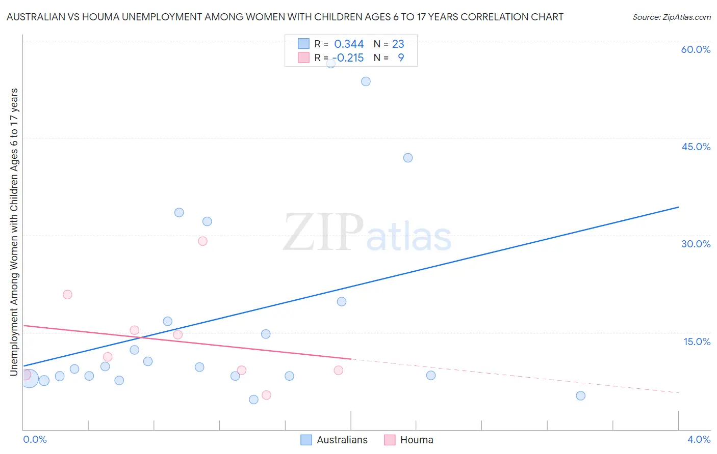 Australian vs Houma Unemployment Among Women with Children Ages 6 to 17 years