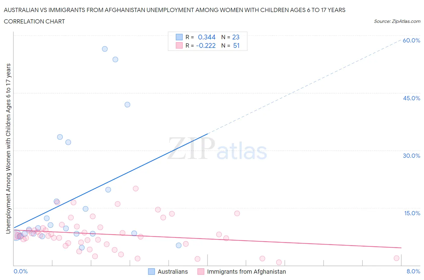 Australian vs Immigrants from Afghanistan Unemployment Among Women with Children Ages 6 to 17 years