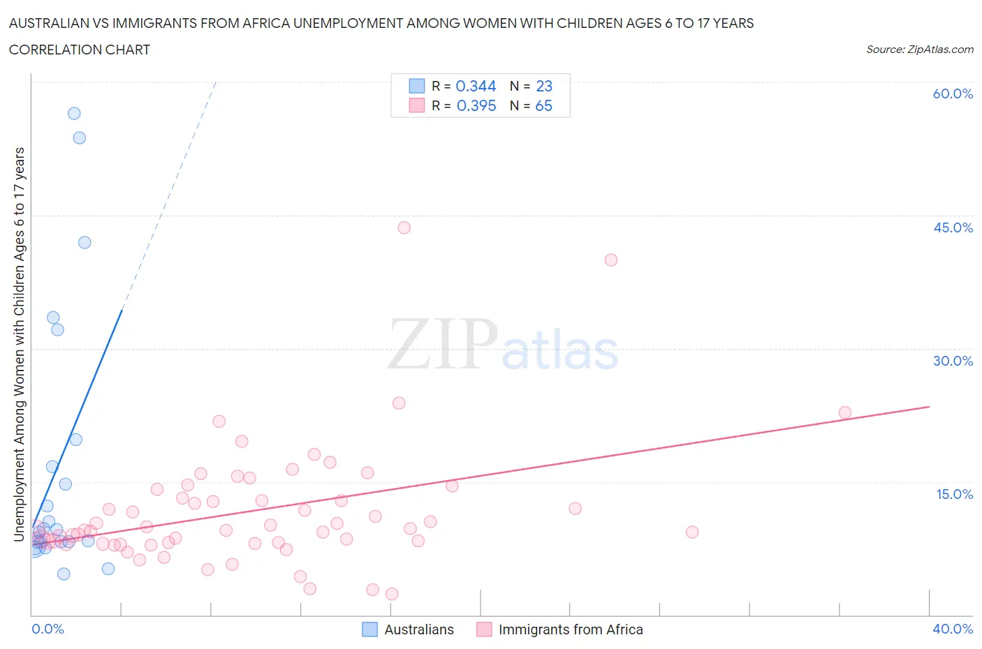 Australian vs Immigrants from Africa Unemployment Among Women with Children Ages 6 to 17 years