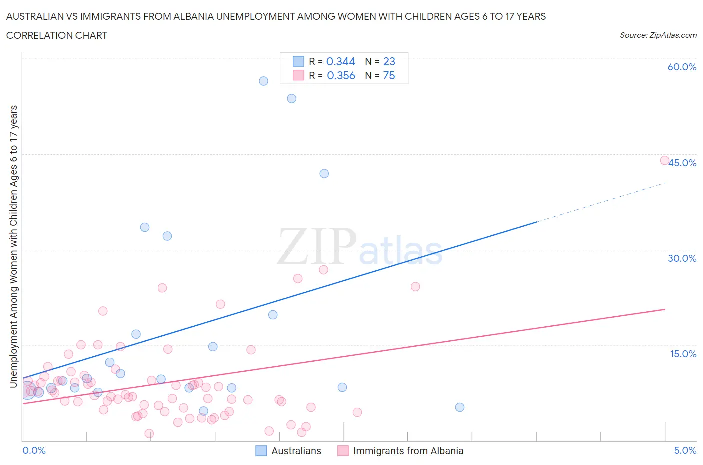 Australian vs Immigrants from Albania Unemployment Among Women with Children Ages 6 to 17 years