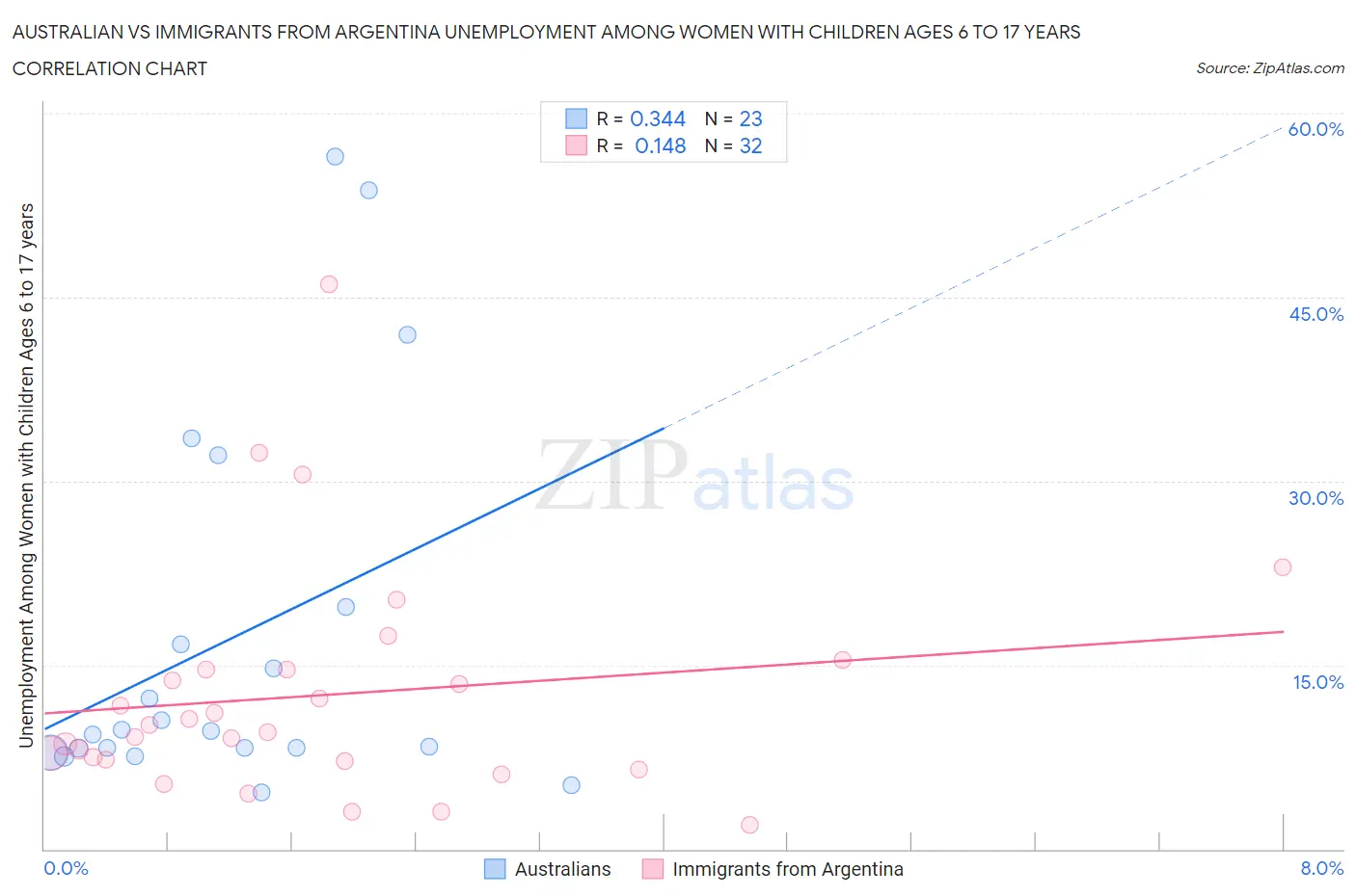 Australian vs Immigrants from Argentina Unemployment Among Women with Children Ages 6 to 17 years