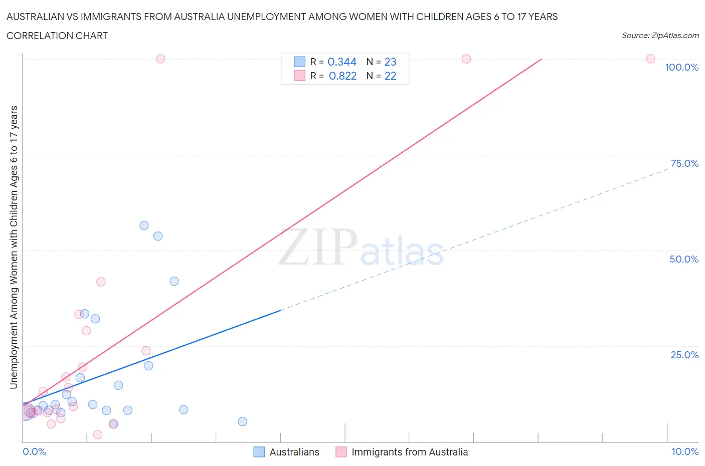 Australian vs Immigrants from Australia Unemployment Among Women with Children Ages 6 to 17 years