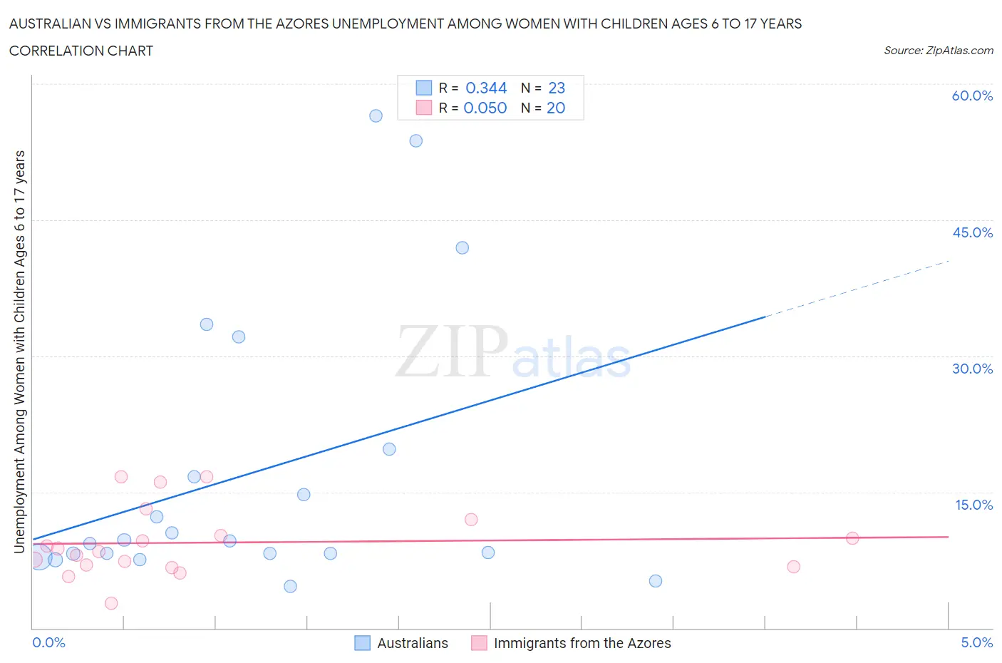 Australian vs Immigrants from the Azores Unemployment Among Women with Children Ages 6 to 17 years