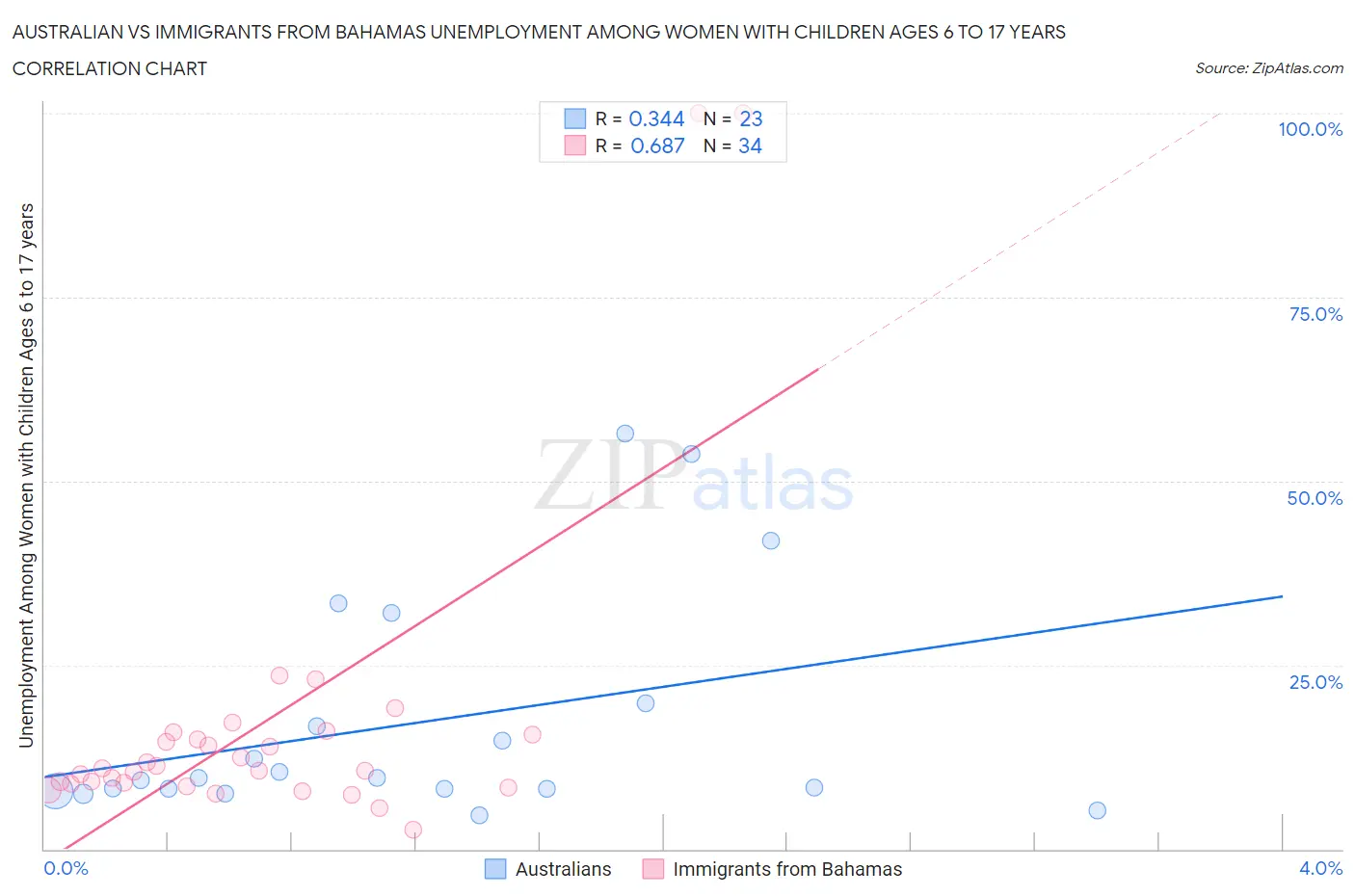 Australian vs Immigrants from Bahamas Unemployment Among Women with Children Ages 6 to 17 years