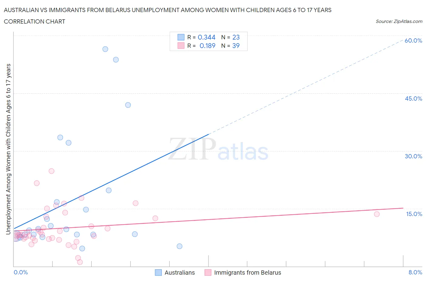 Australian vs Immigrants from Belarus Unemployment Among Women with Children Ages 6 to 17 years