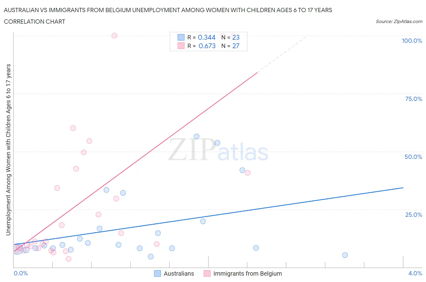 Australian vs Immigrants from Belgium Unemployment Among Women with Children Ages 6 to 17 years
