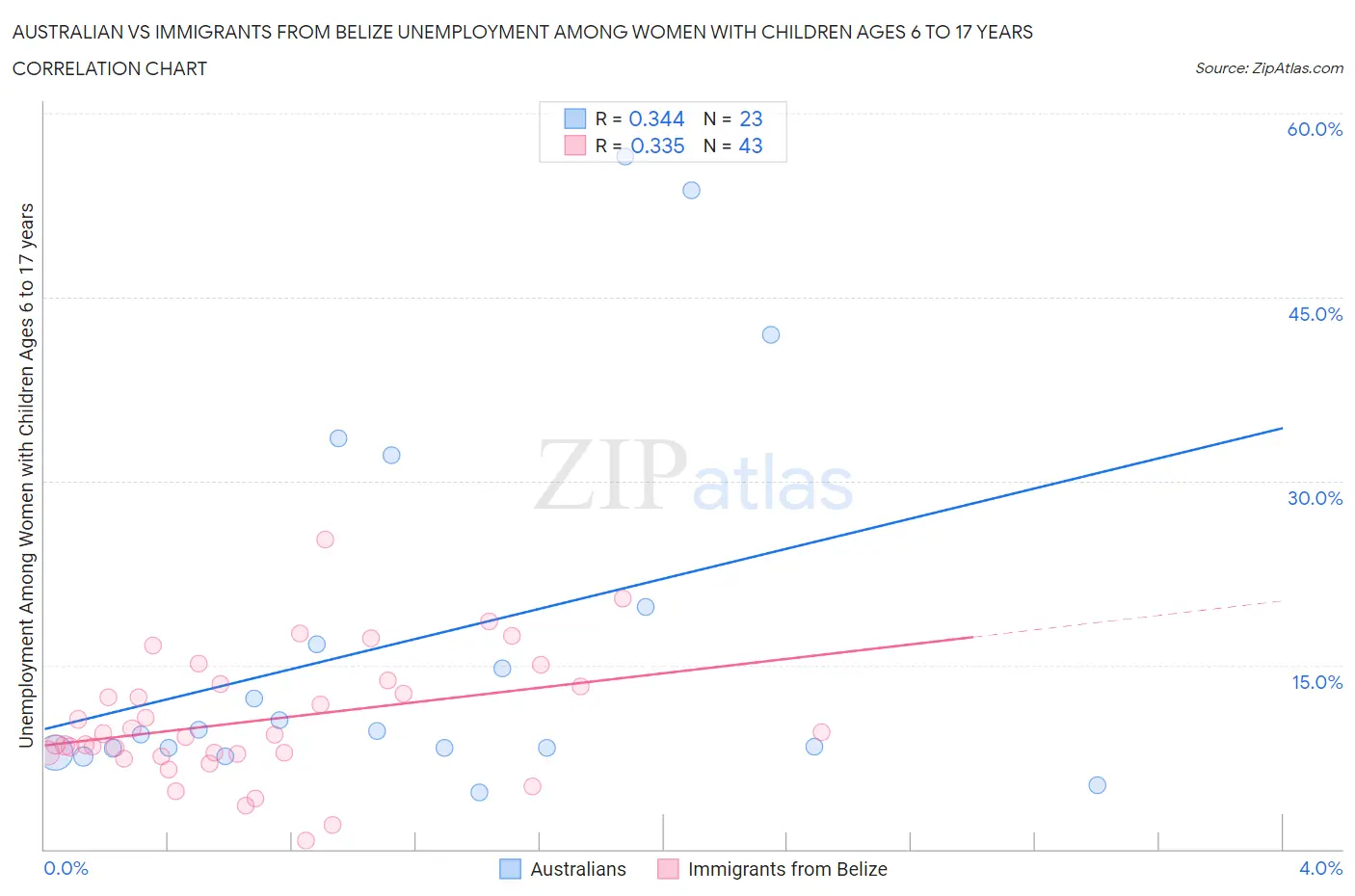 Australian vs Immigrants from Belize Unemployment Among Women with Children Ages 6 to 17 years