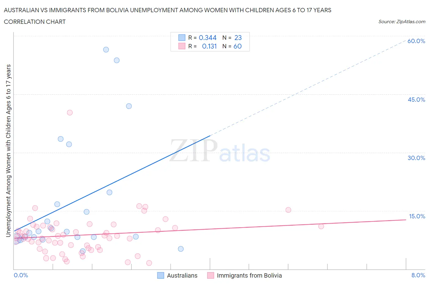 Australian vs Immigrants from Bolivia Unemployment Among Women with Children Ages 6 to 17 years