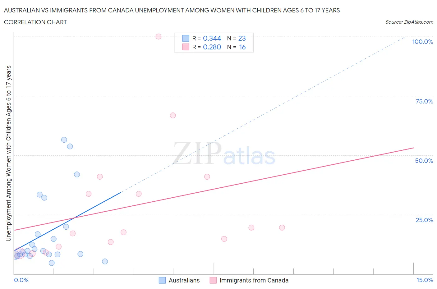 Australian vs Immigrants from Canada Unemployment Among Women with Children Ages 6 to 17 years