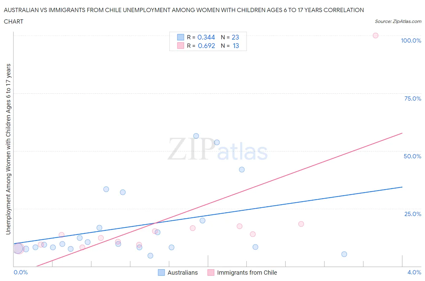 Australian vs Immigrants from Chile Unemployment Among Women with Children Ages 6 to 17 years