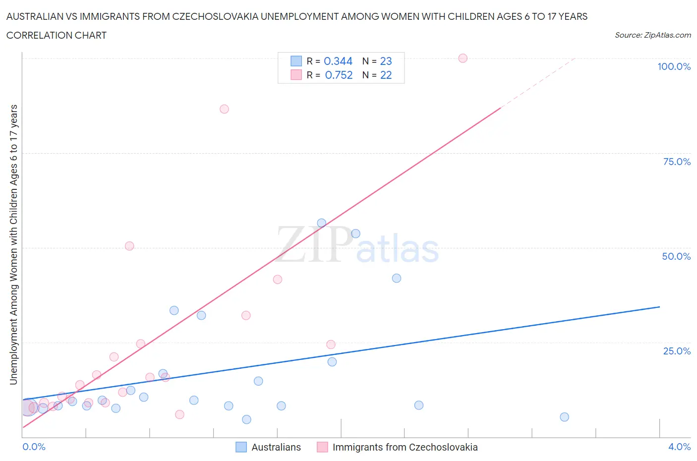 Australian vs Immigrants from Czechoslovakia Unemployment Among Women with Children Ages 6 to 17 years