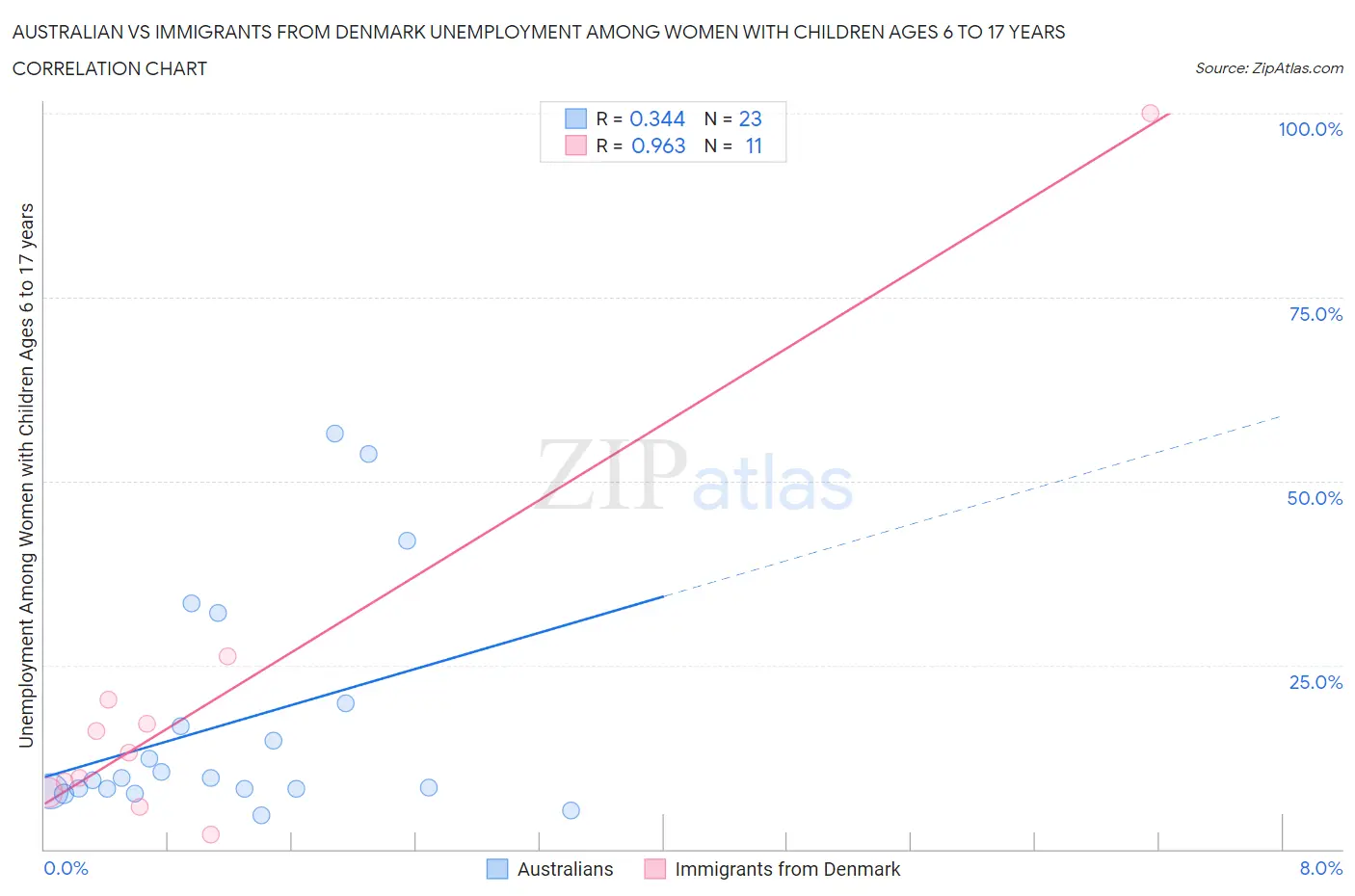 Australian vs Immigrants from Denmark Unemployment Among Women with Children Ages 6 to 17 years