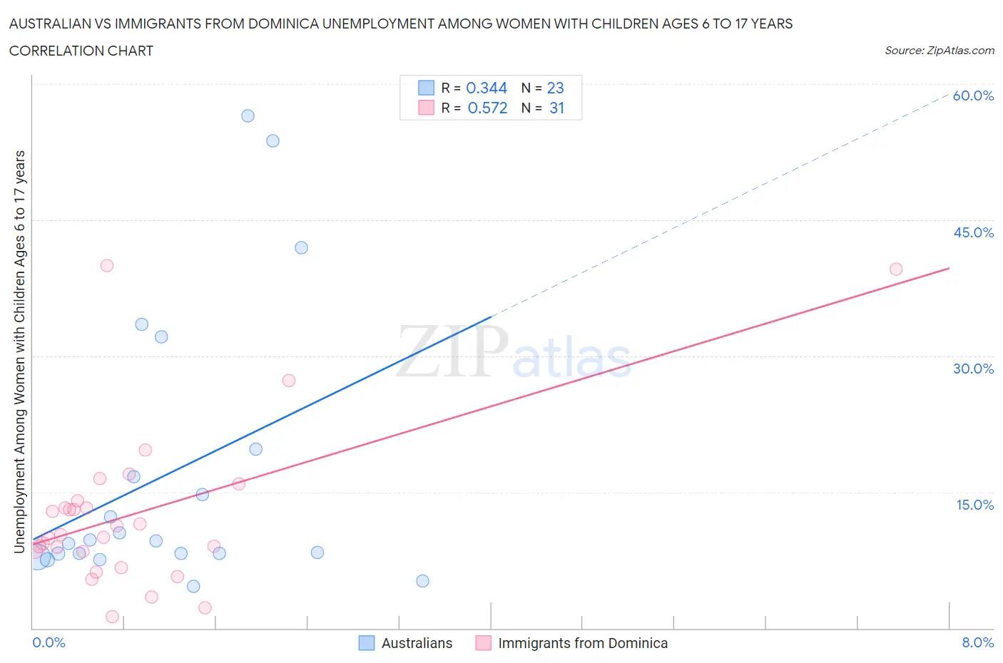 Australian vs Immigrants from Dominica Unemployment Among Women with Children Ages 6 to 17 years