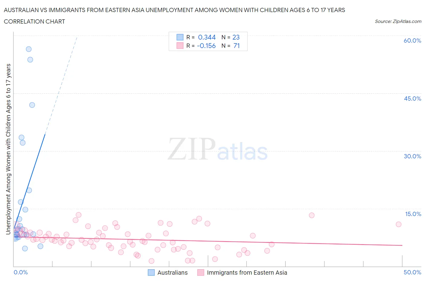 Australian vs Immigrants from Eastern Asia Unemployment Among Women with Children Ages 6 to 17 years
