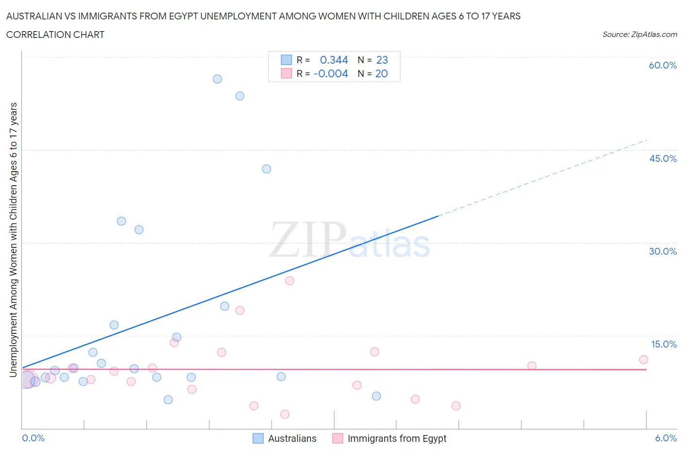 Australian vs Immigrants from Egypt Unemployment Among Women with Children Ages 6 to 17 years