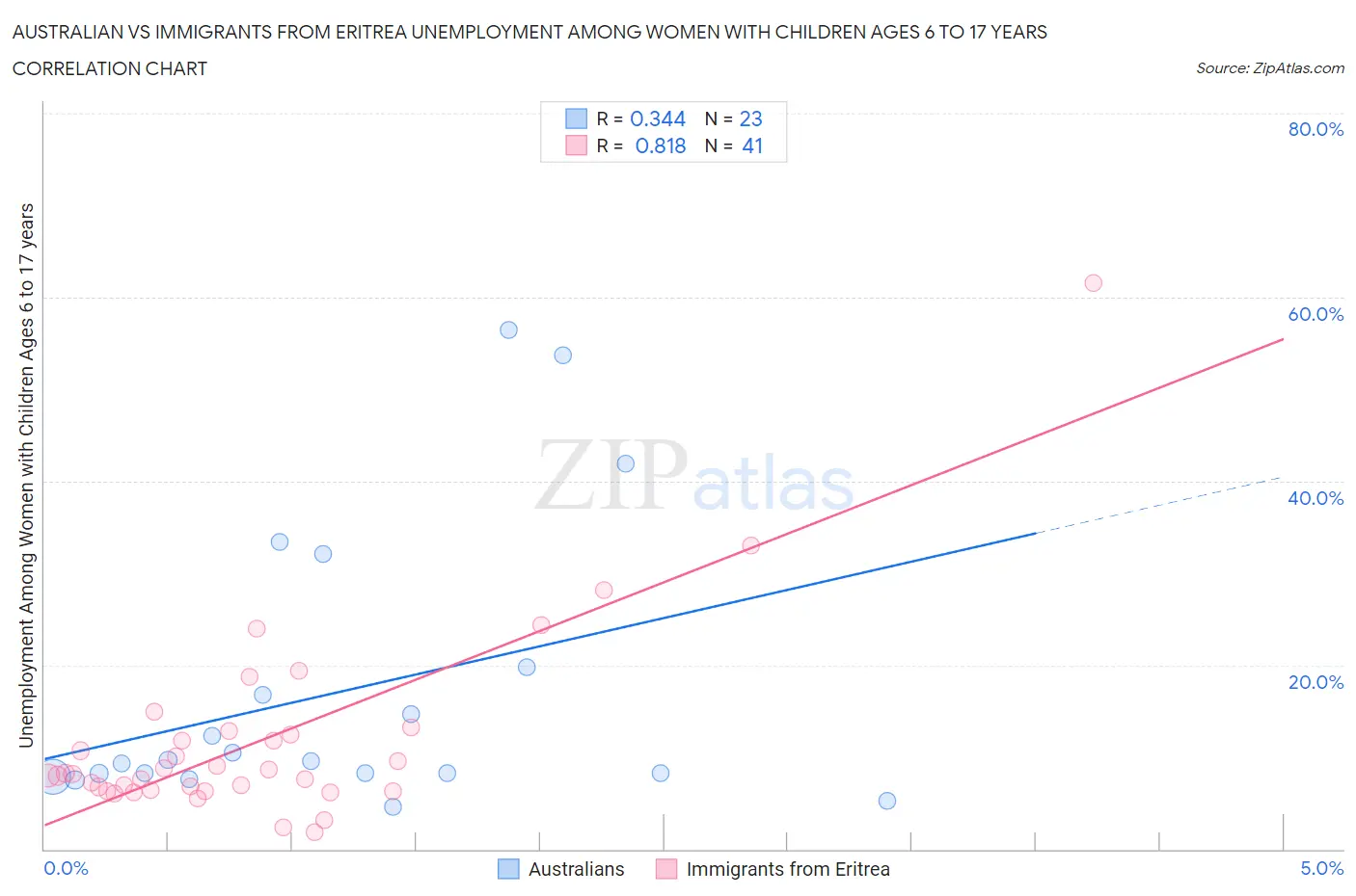 Australian vs Immigrants from Eritrea Unemployment Among Women with Children Ages 6 to 17 years