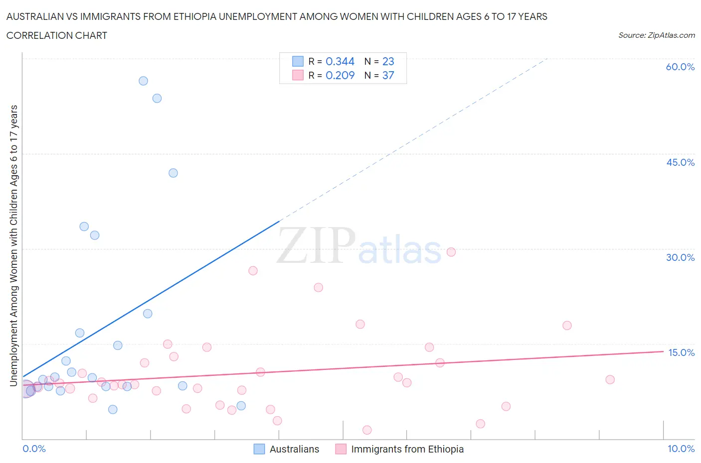 Australian vs Immigrants from Ethiopia Unemployment Among Women with Children Ages 6 to 17 years