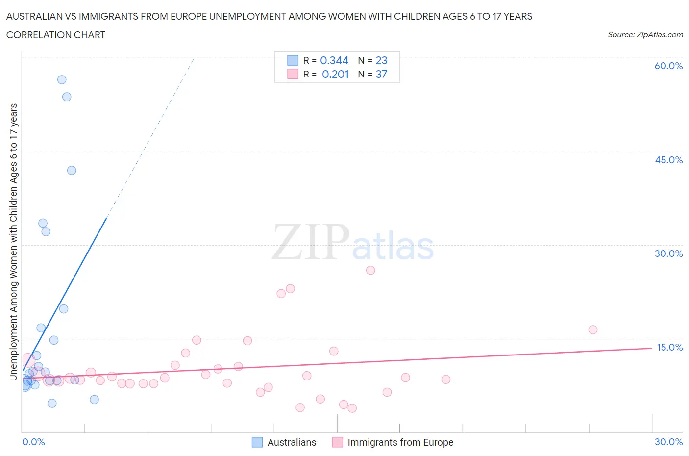 Australian vs Immigrants from Europe Unemployment Among Women with Children Ages 6 to 17 years