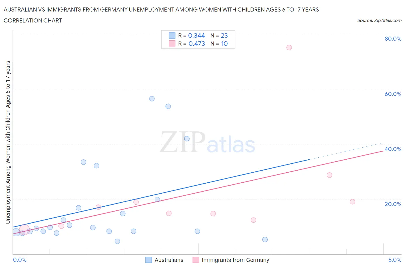 Australian vs Immigrants from Germany Unemployment Among Women with Children Ages 6 to 17 years