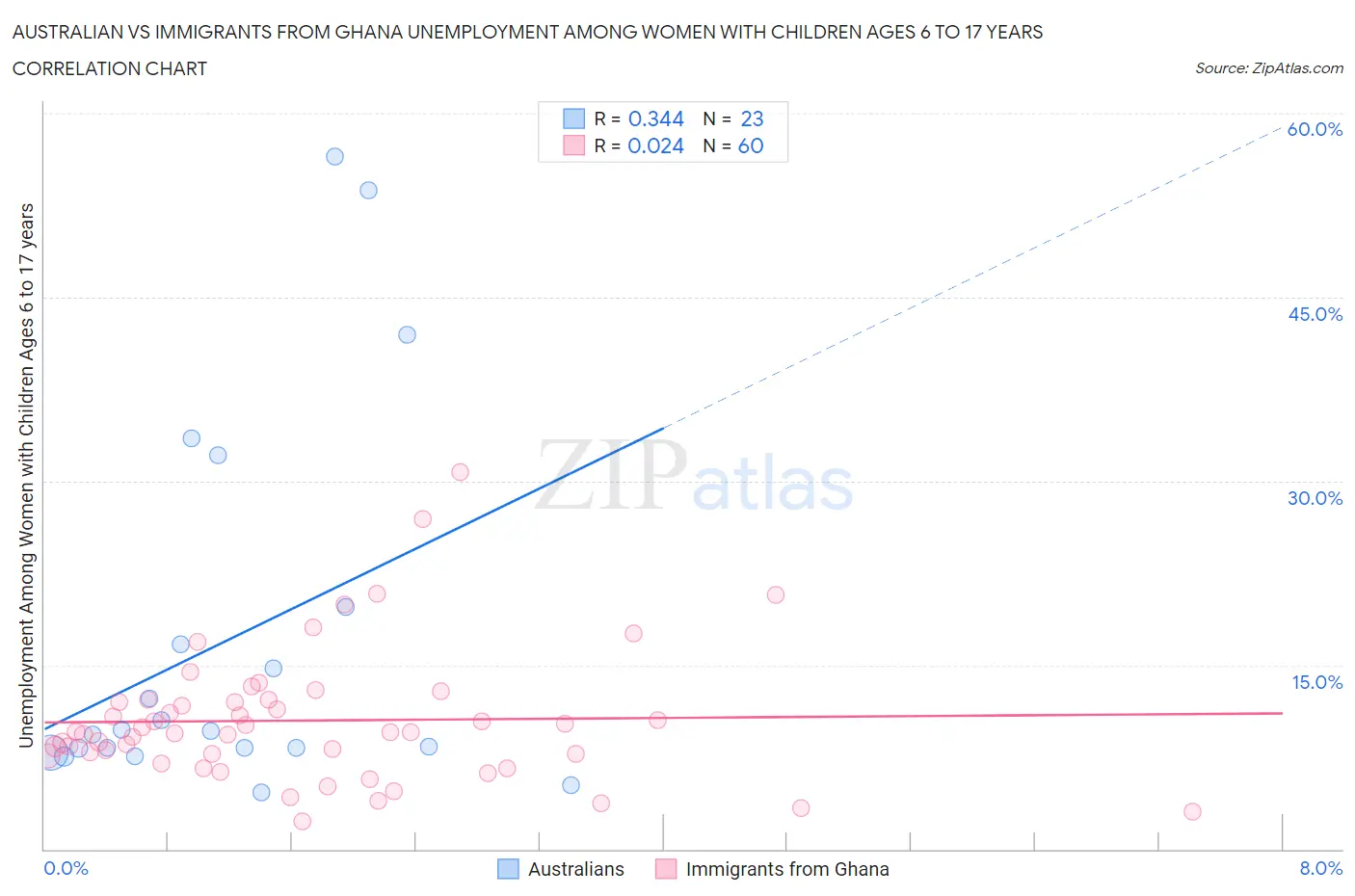 Australian vs Immigrants from Ghana Unemployment Among Women with Children Ages 6 to 17 years