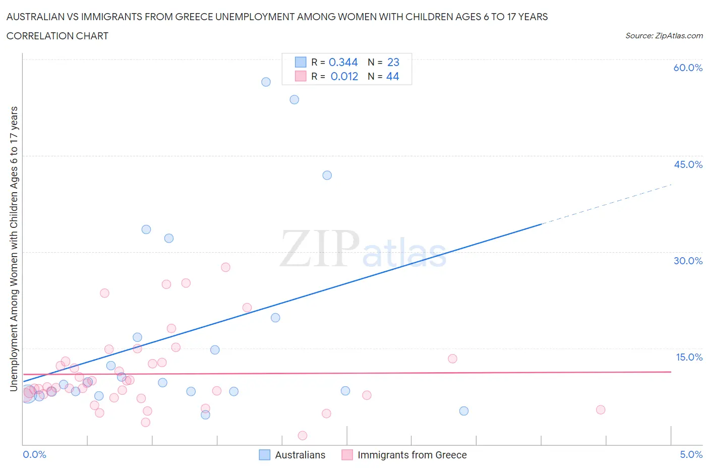 Australian vs Immigrants from Greece Unemployment Among Women with Children Ages 6 to 17 years
