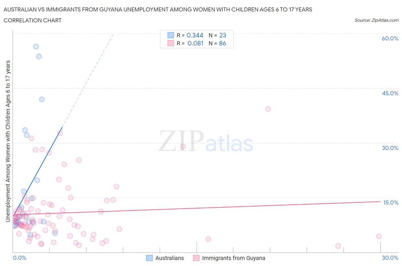 Australian vs Immigrants from Guyana Unemployment Among Women with Children Ages 6 to 17 years
