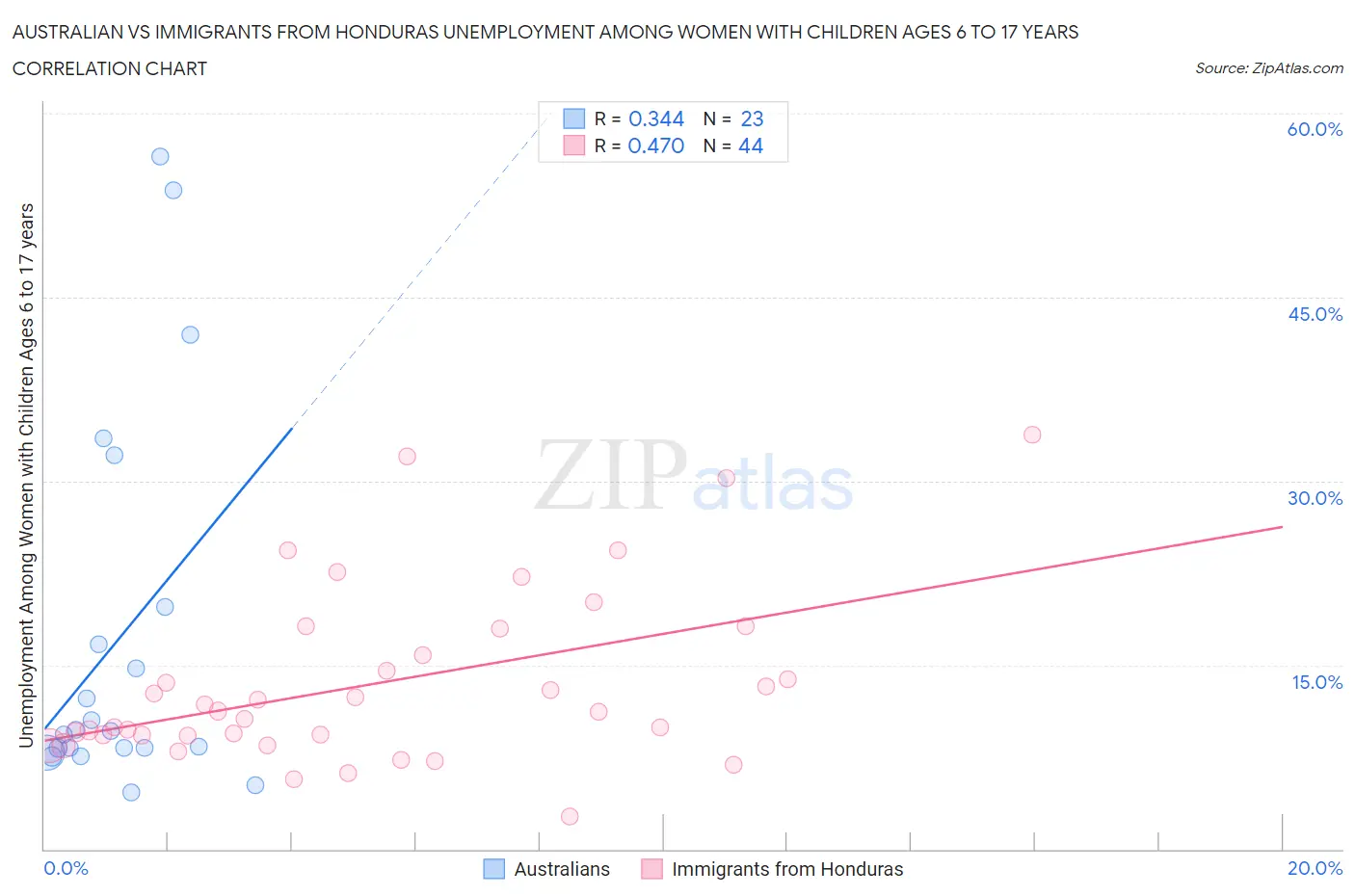Australian vs Immigrants from Honduras Unemployment Among Women with Children Ages 6 to 17 years