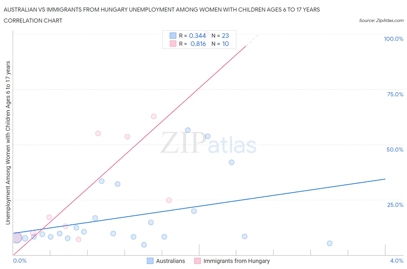 Australian vs Immigrants from Hungary Unemployment Among Women with Children Ages 6 to 17 years