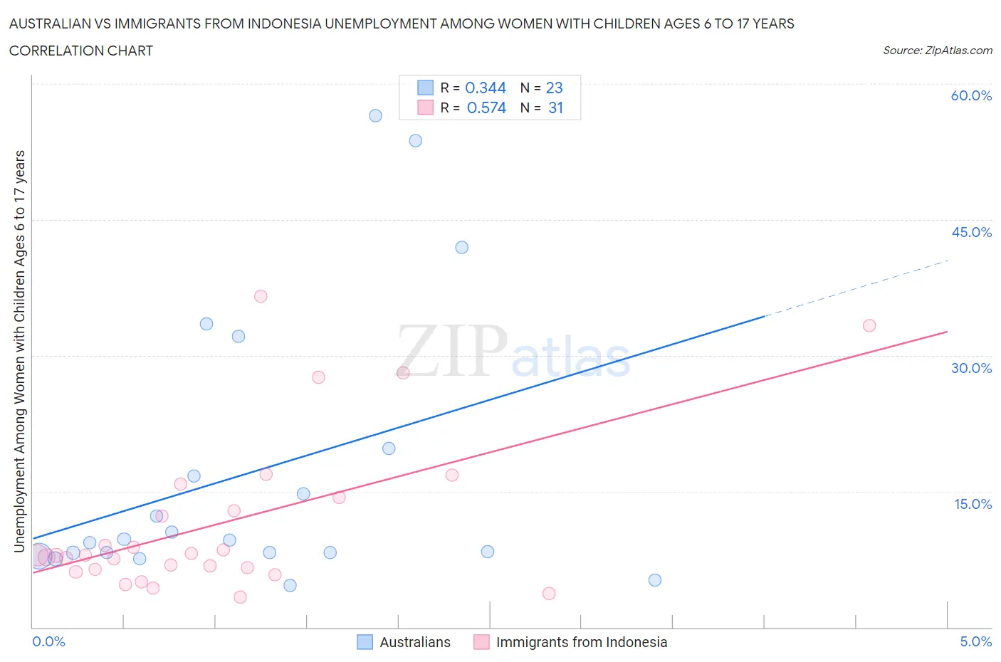 Australian vs Immigrants from Indonesia Unemployment Among Women with Children Ages 6 to 17 years