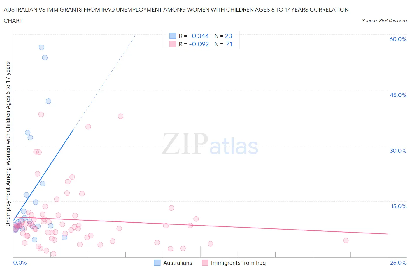 Australian vs Immigrants from Iraq Unemployment Among Women with Children Ages 6 to 17 years