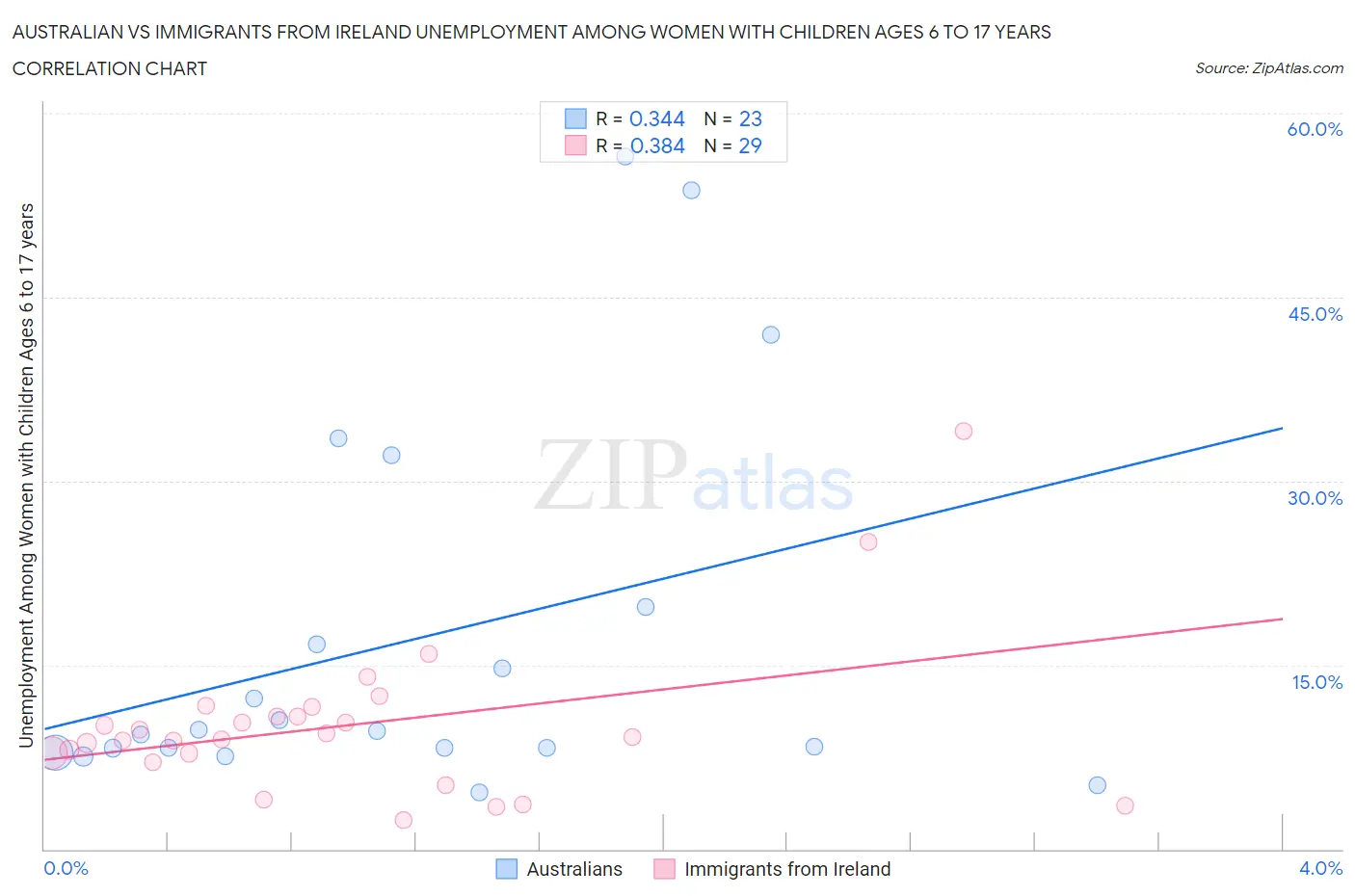 Australian vs Immigrants from Ireland Unemployment Among Women with Children Ages 6 to 17 years