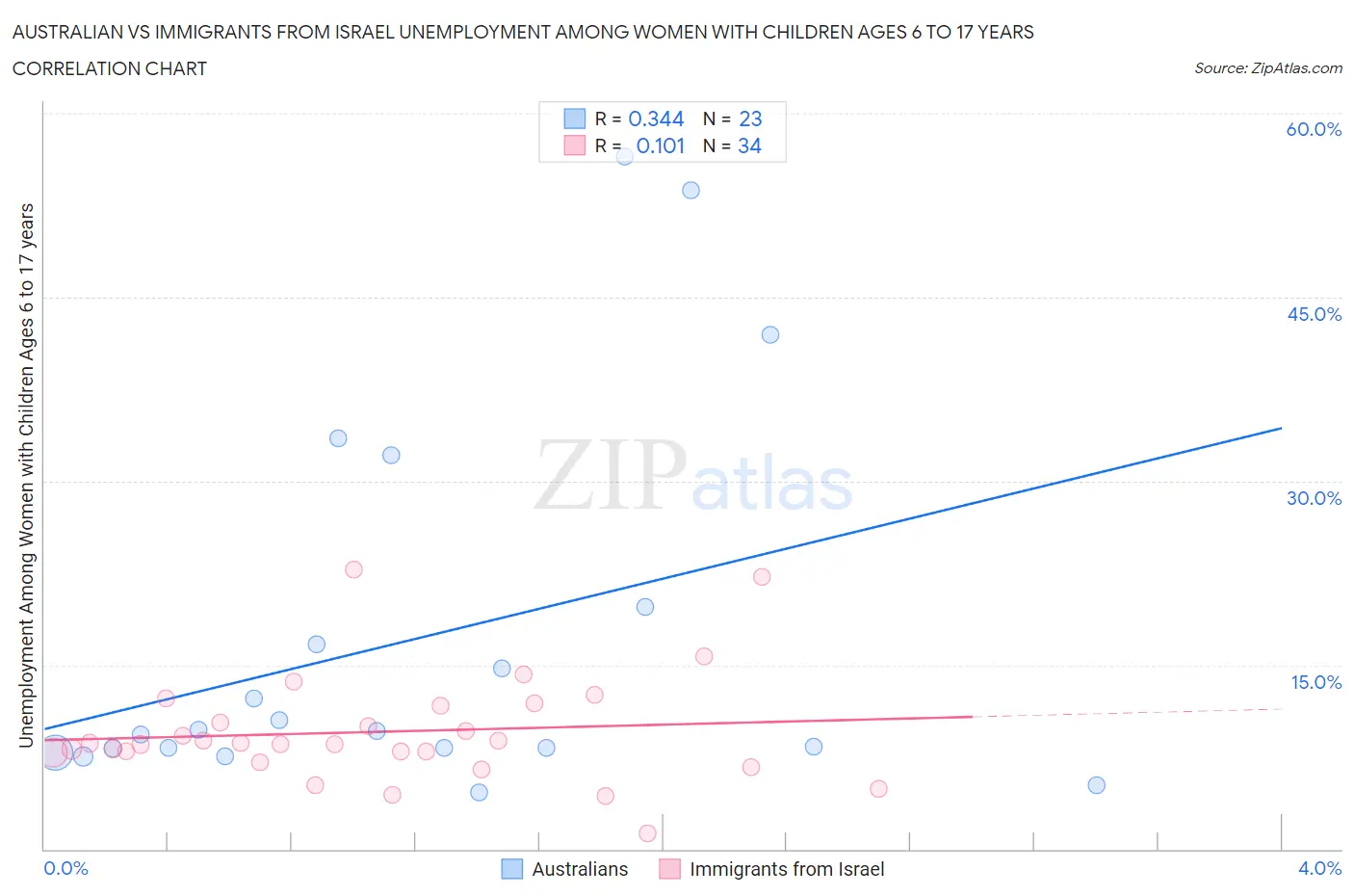 Australian vs Immigrants from Israel Unemployment Among Women with Children Ages 6 to 17 years