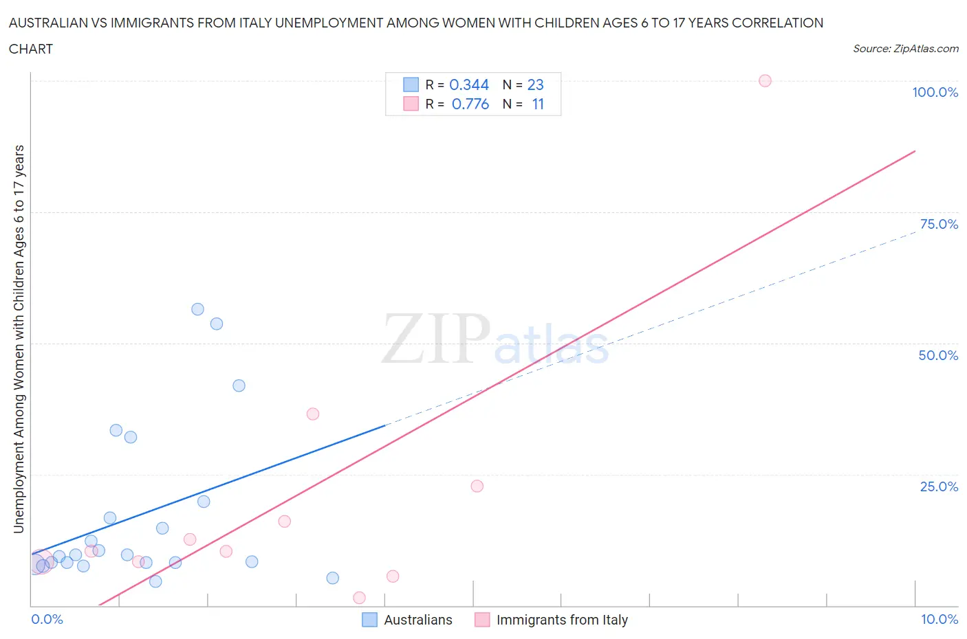 Australian vs Immigrants from Italy Unemployment Among Women with Children Ages 6 to 17 years