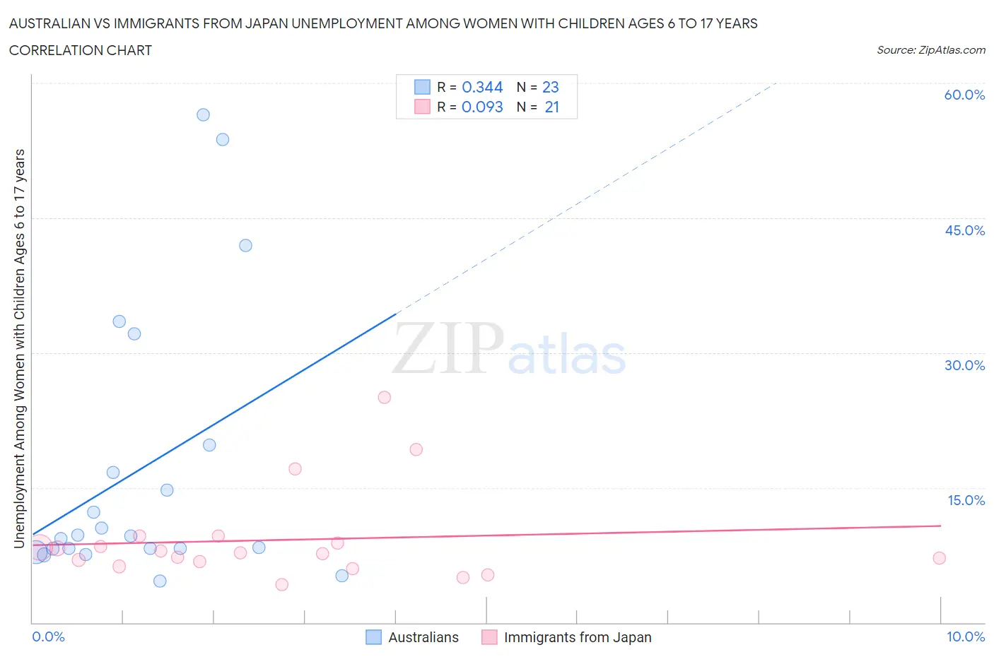 Australian vs Immigrants from Japan Unemployment Among Women with Children Ages 6 to 17 years