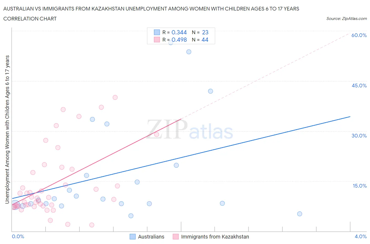 Australian vs Immigrants from Kazakhstan Unemployment Among Women with Children Ages 6 to 17 years