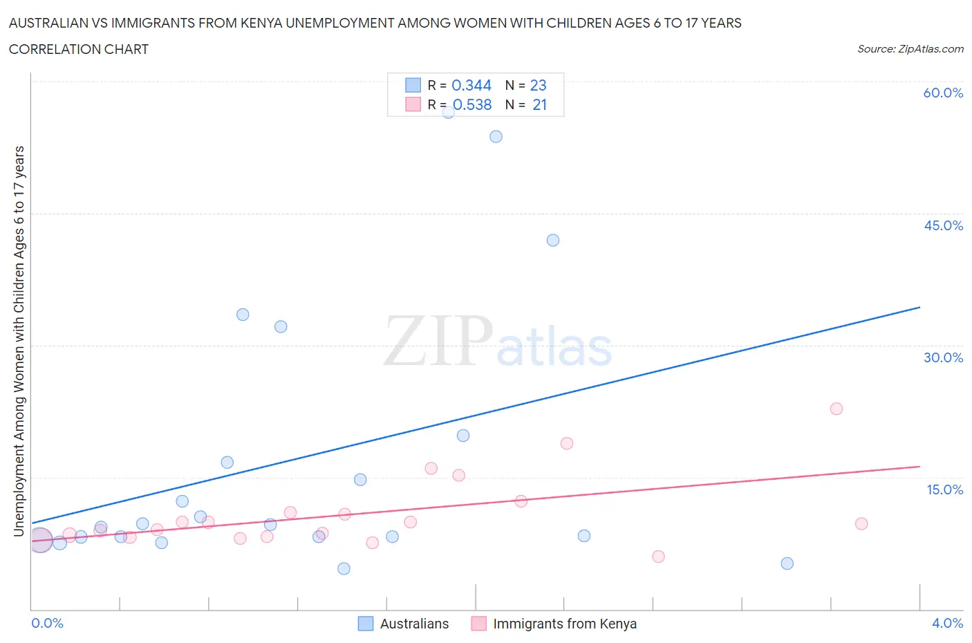 Australian vs Immigrants from Kenya Unemployment Among Women with Children Ages 6 to 17 years