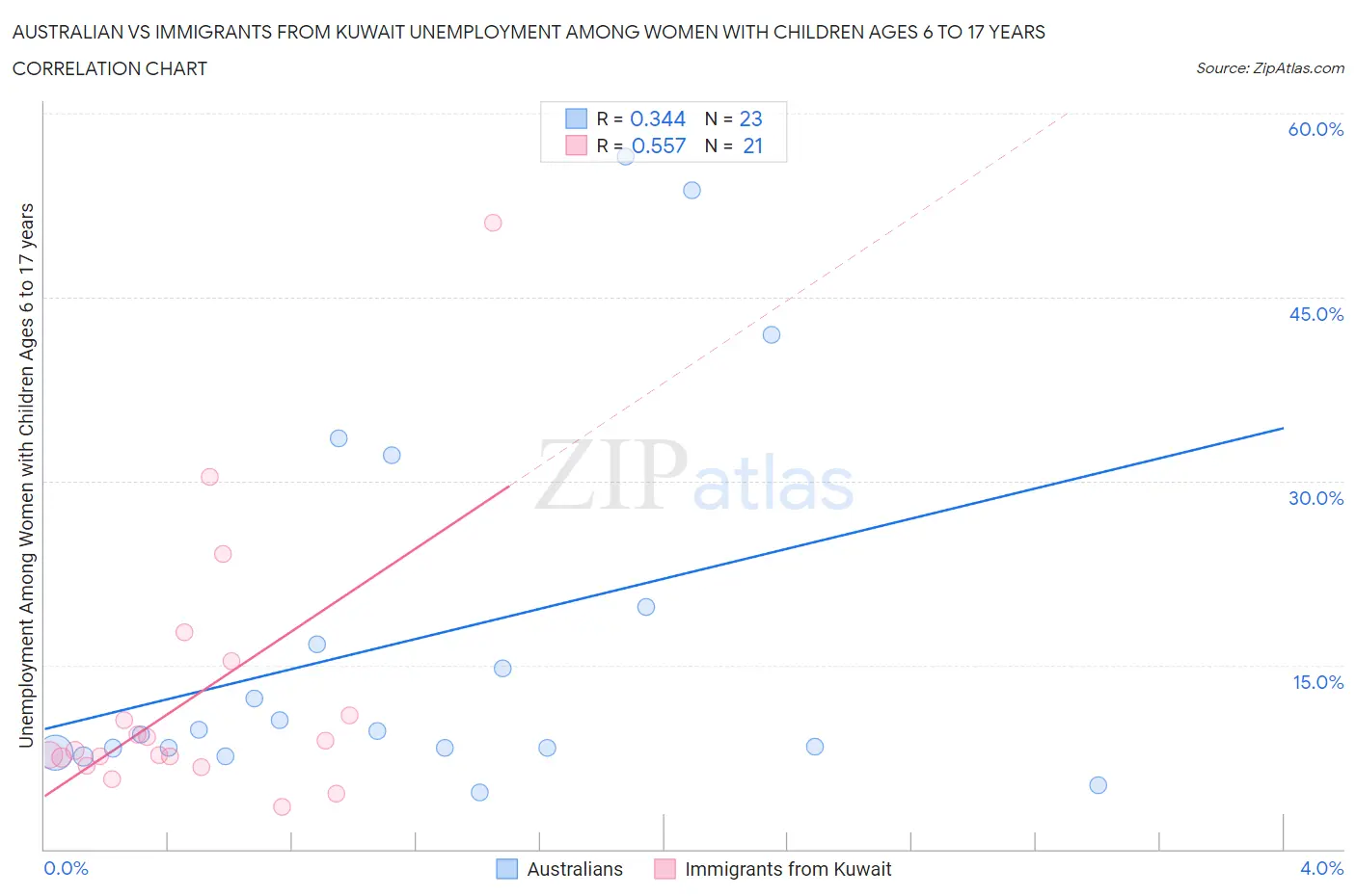Australian vs Immigrants from Kuwait Unemployment Among Women with Children Ages 6 to 17 years