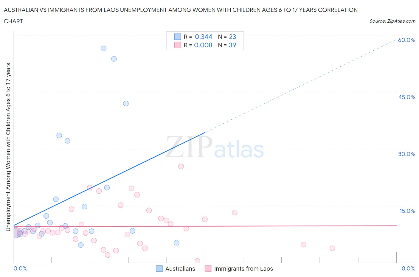 Australian vs Immigrants from Laos Unemployment Among Women with Children Ages 6 to 17 years