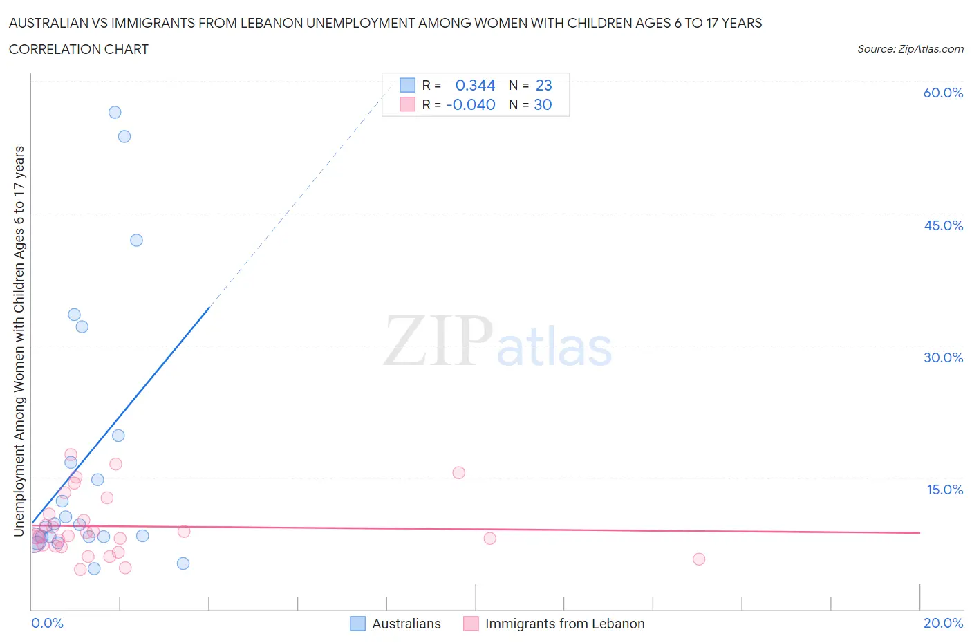 Australian vs Immigrants from Lebanon Unemployment Among Women with Children Ages 6 to 17 years