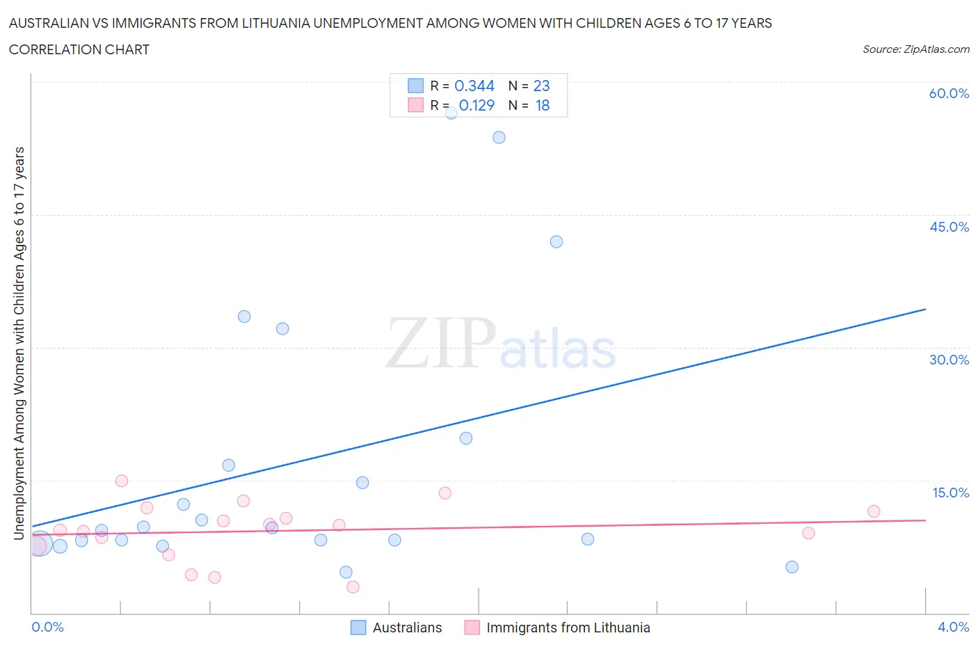 Australian vs Immigrants from Lithuania Unemployment Among Women with Children Ages 6 to 17 years