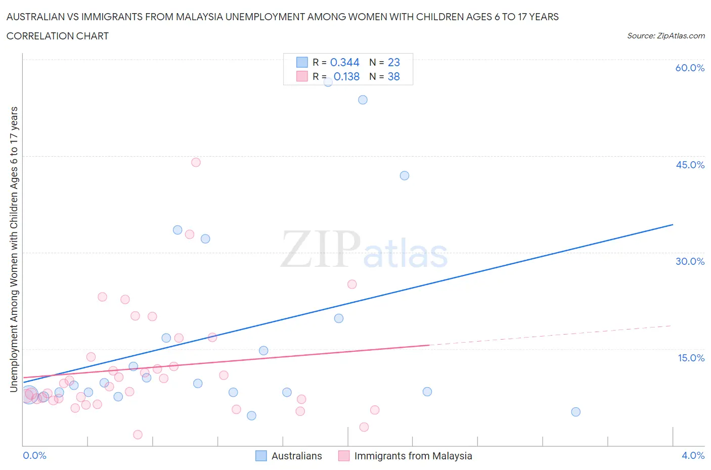 Australian vs Immigrants from Malaysia Unemployment Among Women with Children Ages 6 to 17 years