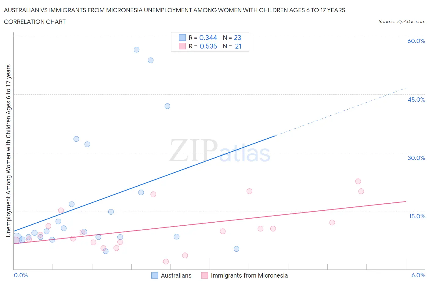 Australian vs Immigrants from Micronesia Unemployment Among Women with Children Ages 6 to 17 years
