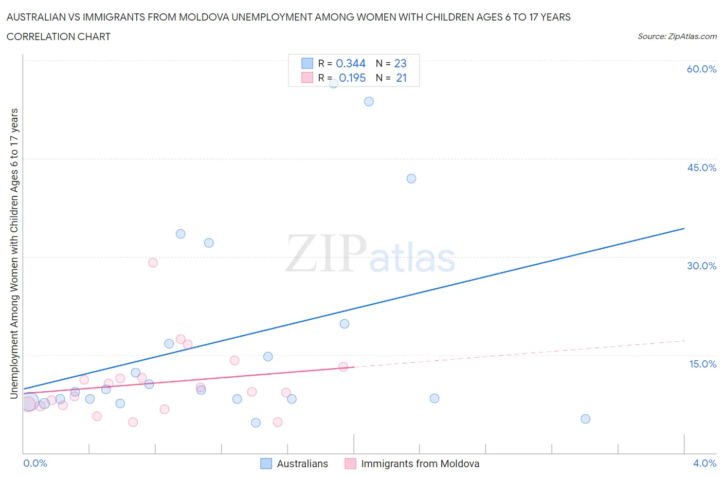 Australian vs Immigrants from Moldova Unemployment Among Women with Children Ages 6 to 17 years