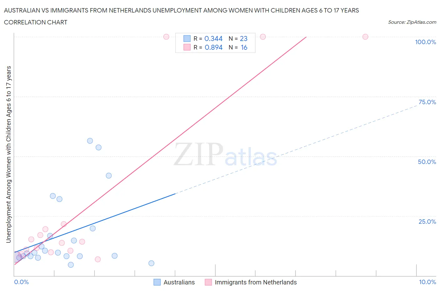 Australian vs Immigrants from Netherlands Unemployment Among Women with Children Ages 6 to 17 years