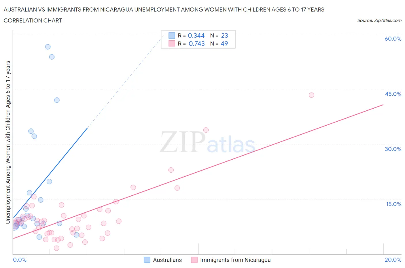 Australian vs Immigrants from Nicaragua Unemployment Among Women with Children Ages 6 to 17 years